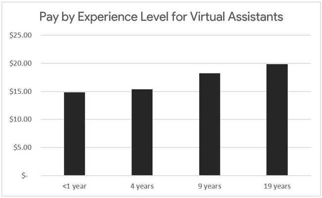Virtual Assistant Pricing Plans, Rates, and packages